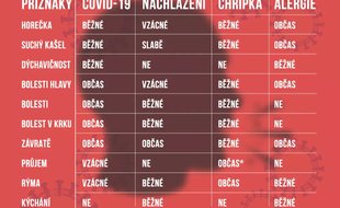 Covid-19 ve srovnání s ostatními nemocemi